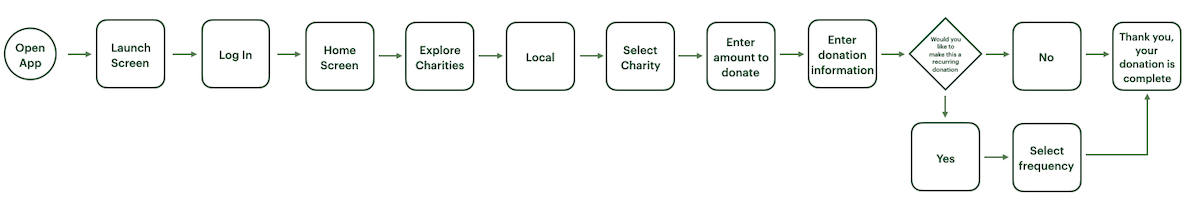 Donating Money User Flow