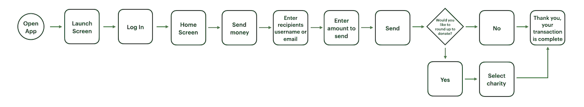 Sending Money User Flow